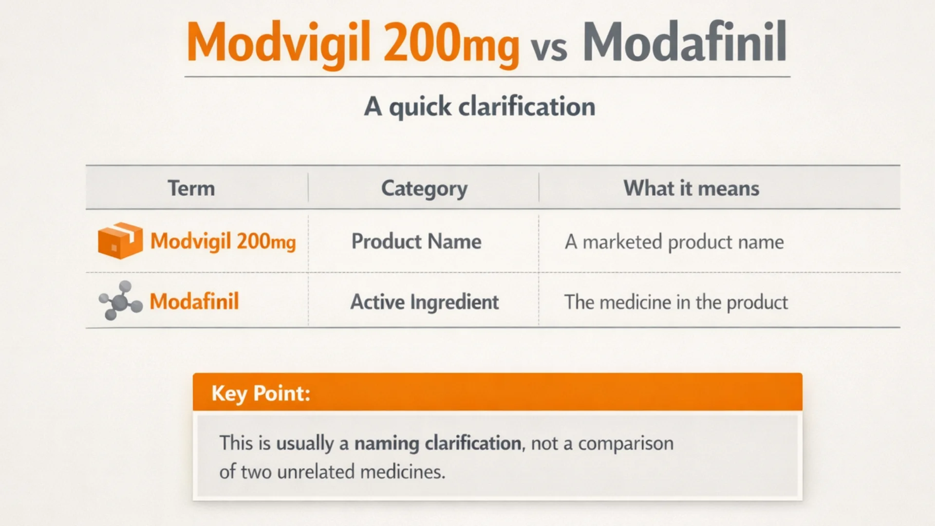 Desktop infographic explaining the difference between Modvigil 200mg as a product name and Modafinil as the active ingredient.