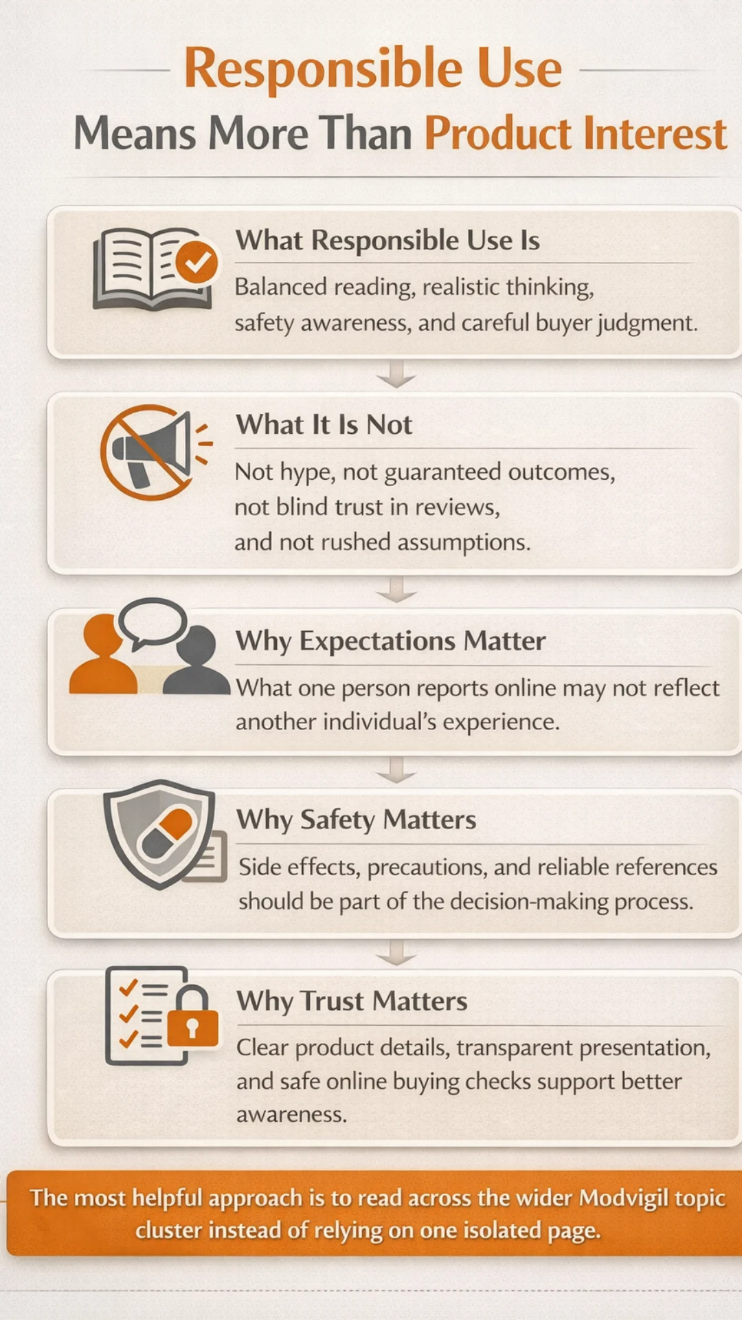 Mobile infographic about responsible Modvigil use, covering realistic expectations, safety awareness, careful buyer judgment, trusted information, and safer online decision-making.