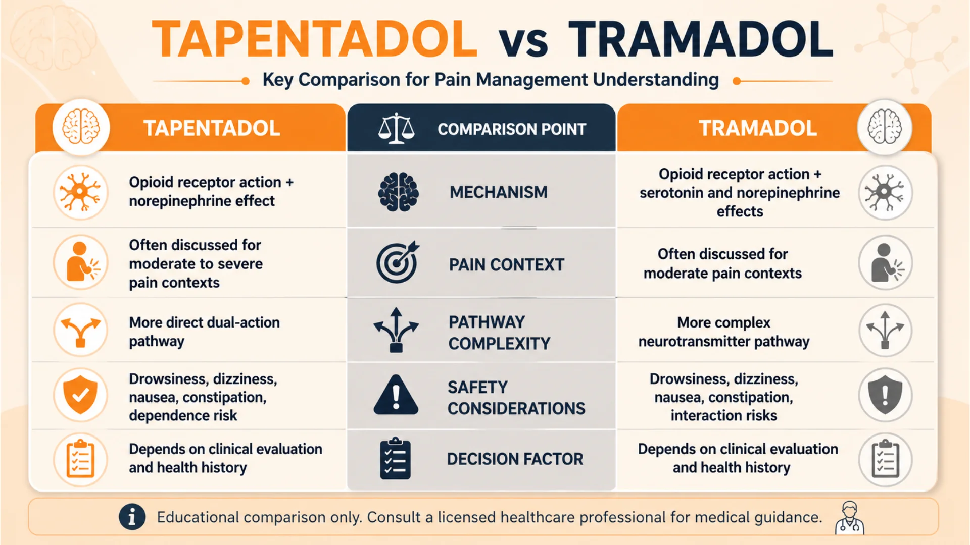 Tapentadol vs Tramadol comparison infographic showing mechanism, pain context, pathway complexity, safety considerations, and clinical decision factors.