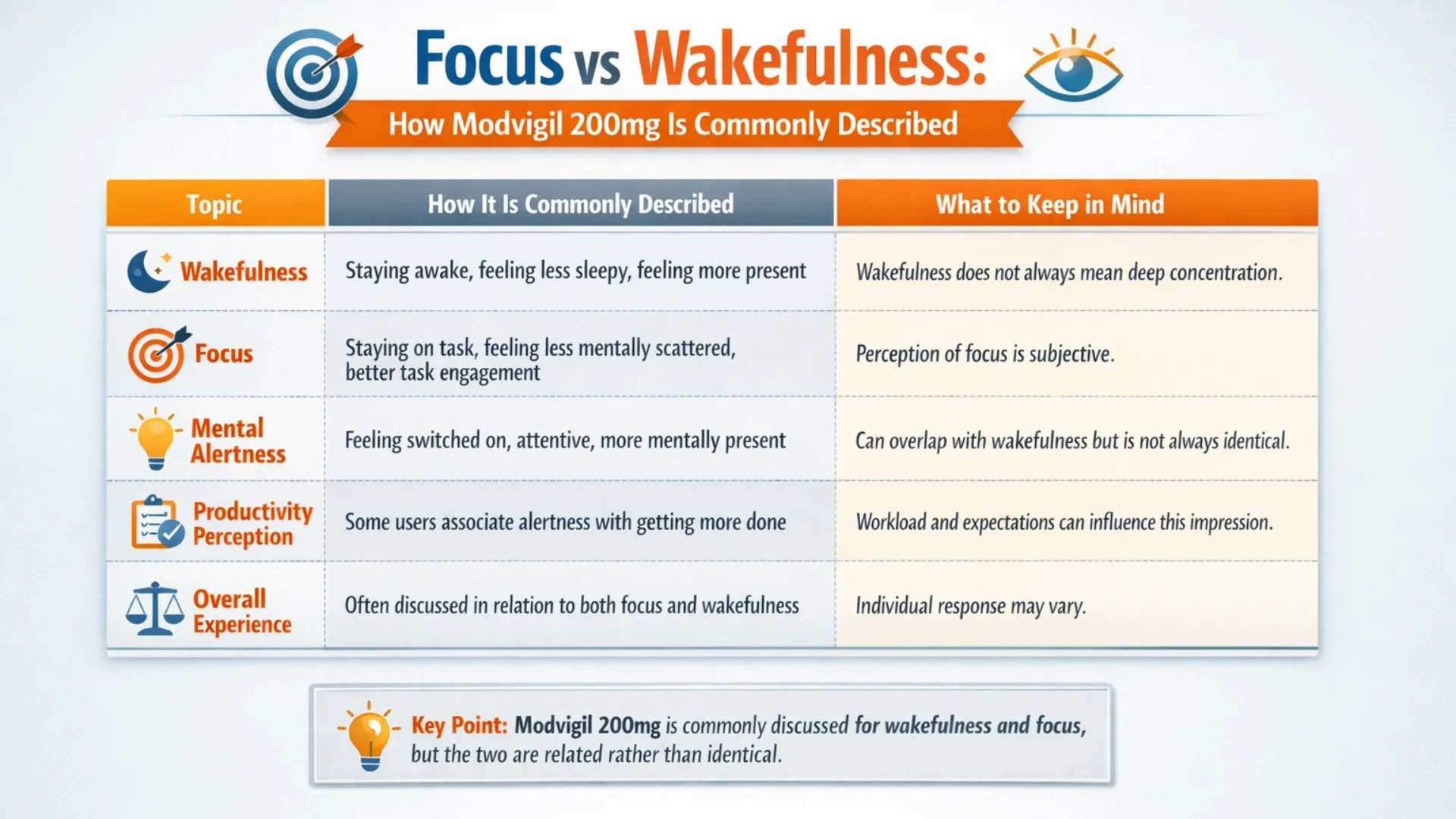 Mobile comparison infographic showing wakefulness, focus, mental alertness, productivity perception, and overall experience with modvigil 200mg for focus and wakefulness