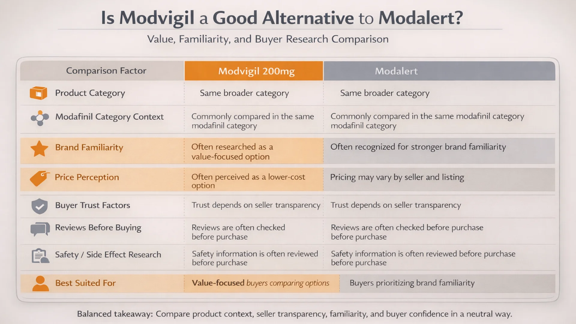 Comparison table infographic showing Modvigil 200mg vs Modalert across product category, brand familiarity, price perception, buyer trust factors, reviews, and safety research.