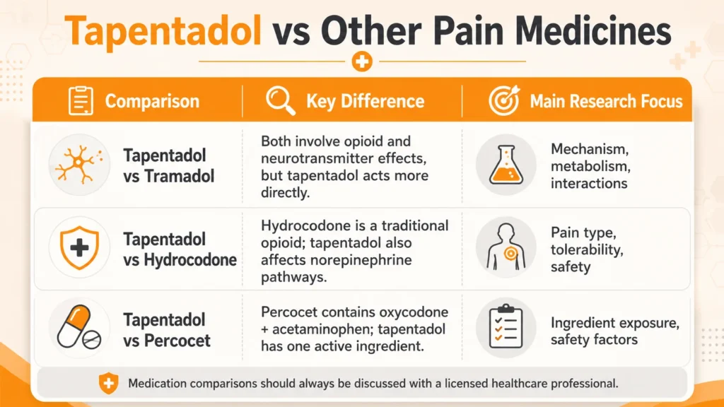 Infographic comparing Tapentadol with Tramadol, Hydrocodone, and Percocet, showing key differences and main research focus areas.