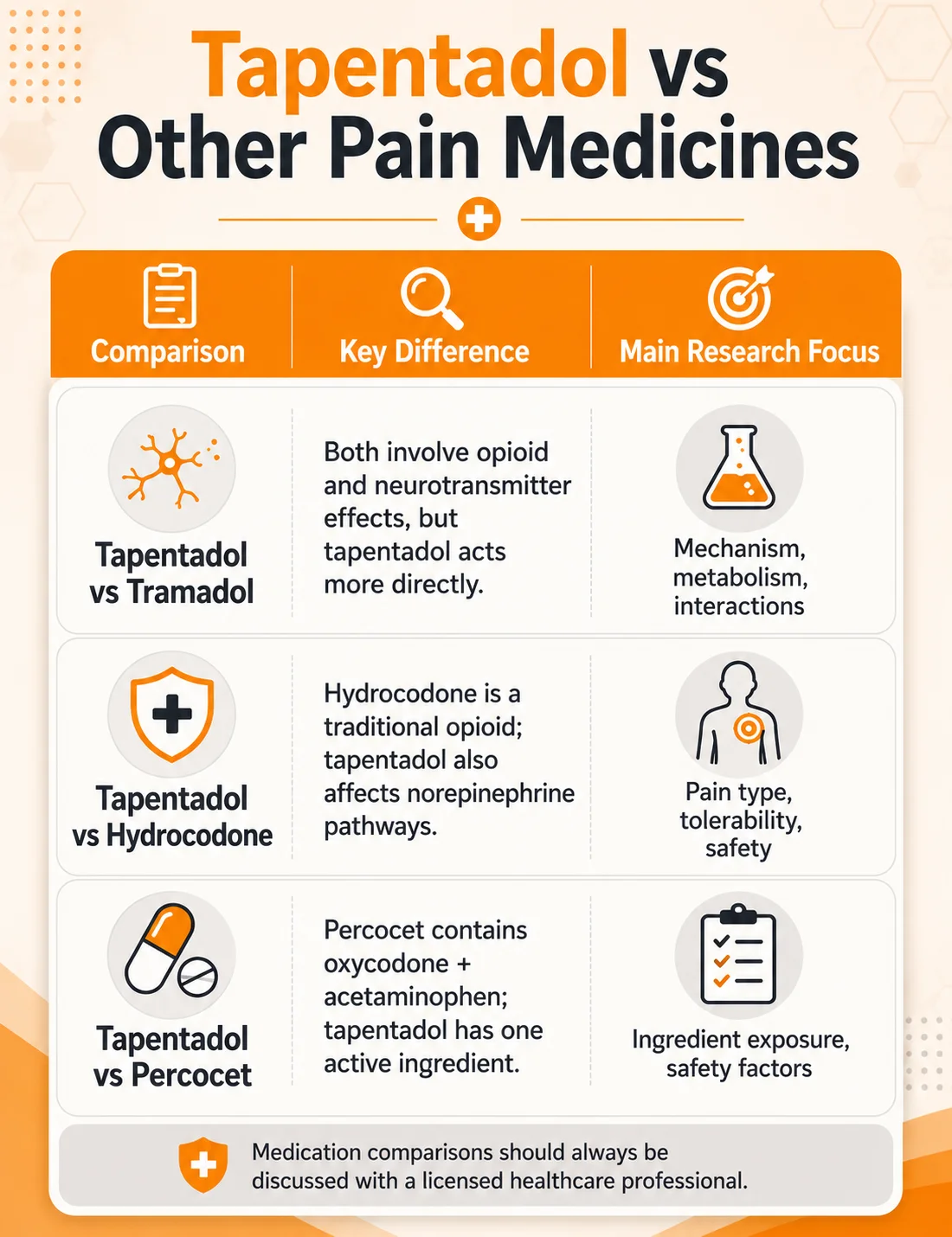 Mobile infographic comparing Tapentadol with Tramadol, Hydrocodone, and Percocet, highlighting key differences and research focus areas.