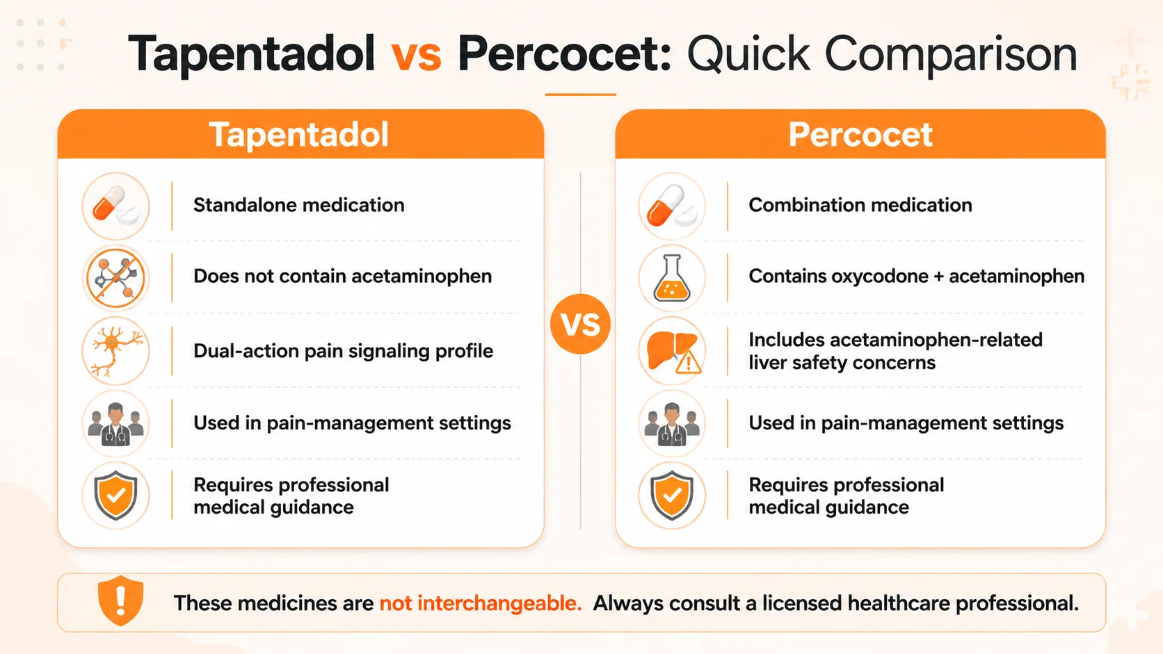tapentadol vs percocet infographic comparing medication type, acetaminophen content, pain-management use, liver safety concerns, and professional medical guidance.