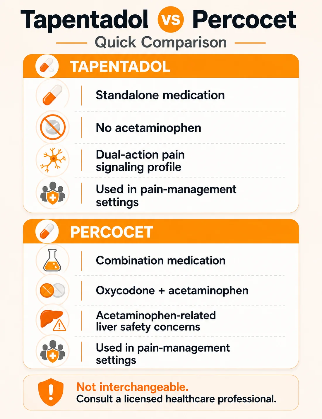 tapentadol vs percocet mobile infographic comparing standalone vs combination medication, acetaminophen content, liver safety concerns, and pain-management use.