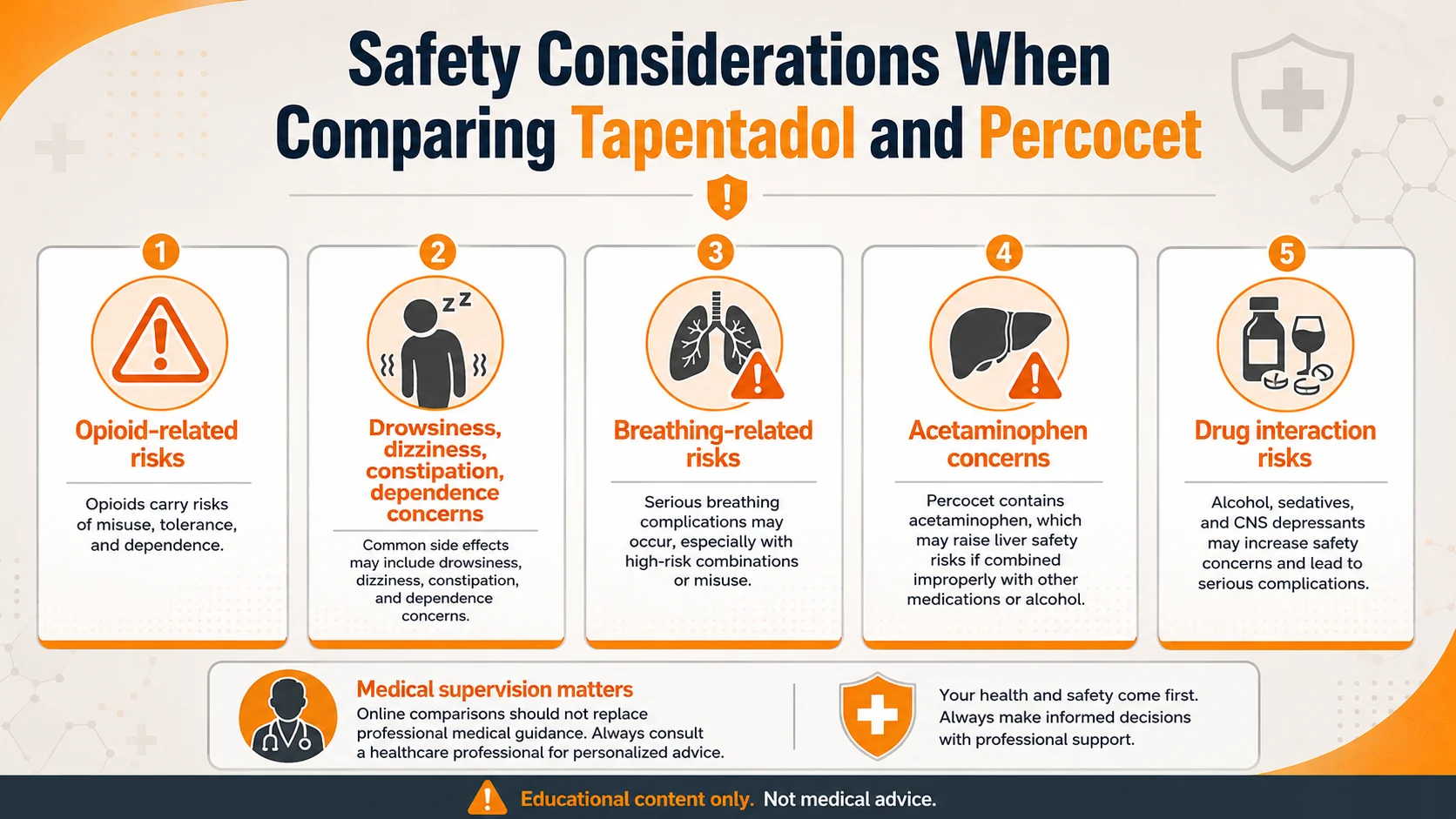 tapentadol vs percocet safety infographic highlighting opioid risks, breathing concerns, acetaminophen liver safety, drug interactions, and medical supervision.