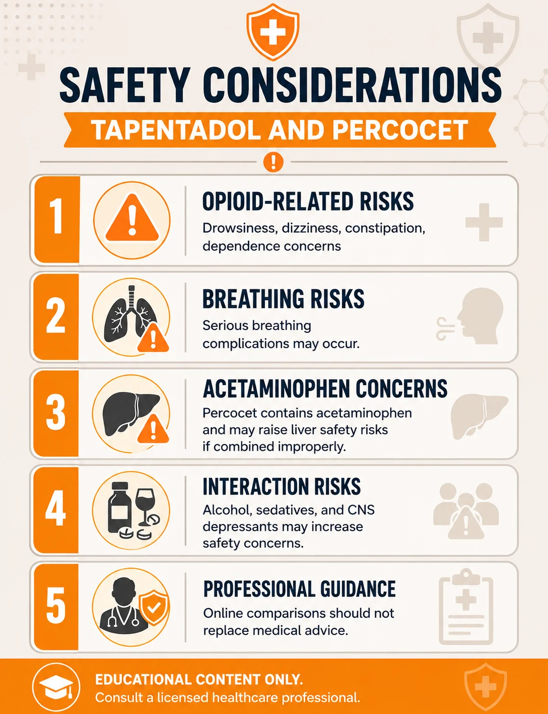 tapentadol vs percocet safety infographic showing opioid-related risks, breathing risks, acetaminophen concerns, interaction risks, and professional guidance.