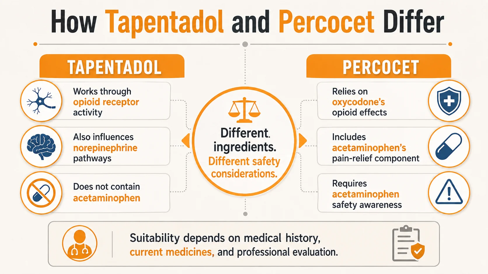 tapentadol vs percocet infographic comparing different ingredients, opioid mechanisms, acetaminophen content, and safety considerations.