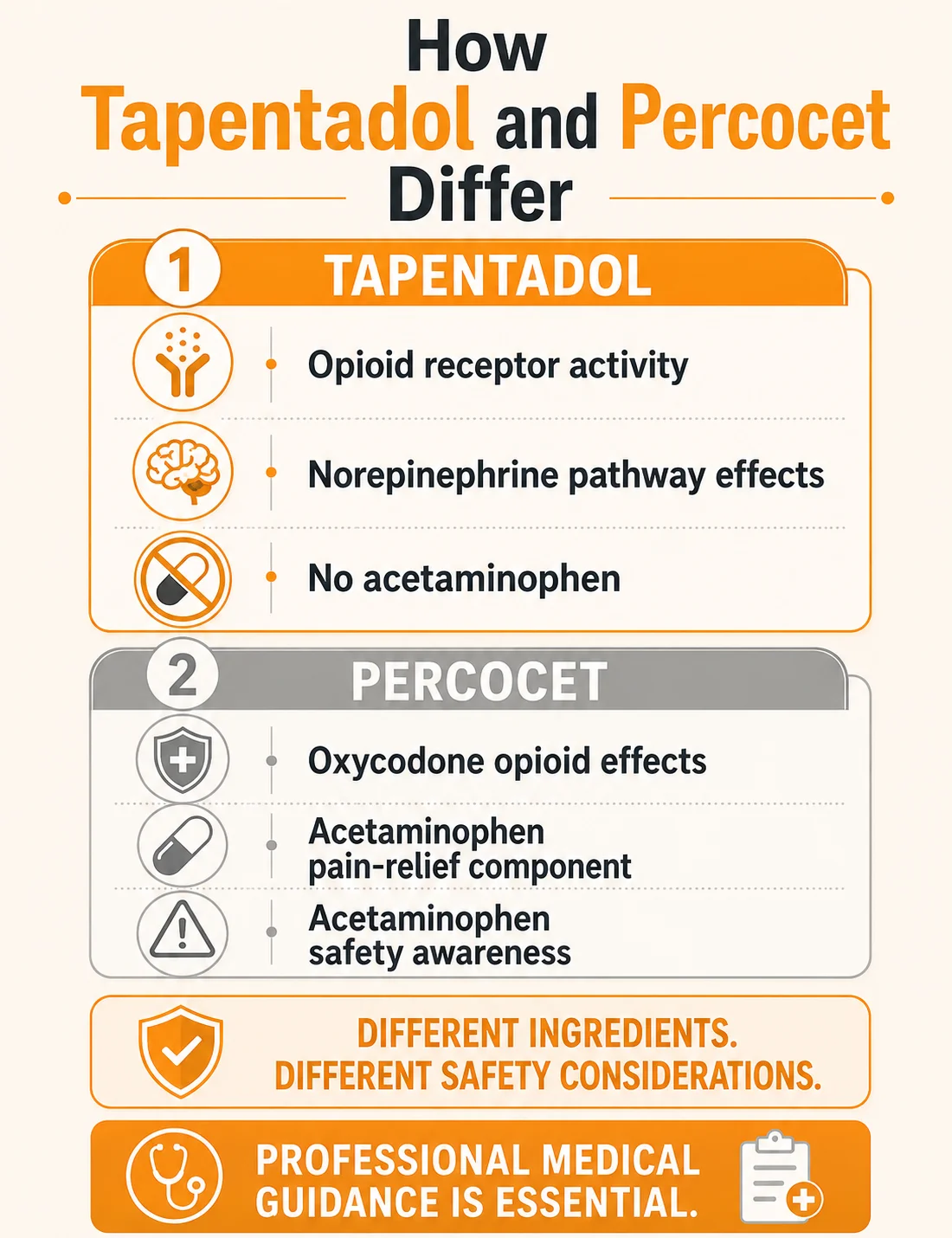 tapentadol vs percocet mobile infographic showing differences in opioid effects, norepinephrine pathways, acetaminophen content, and safety considerations.