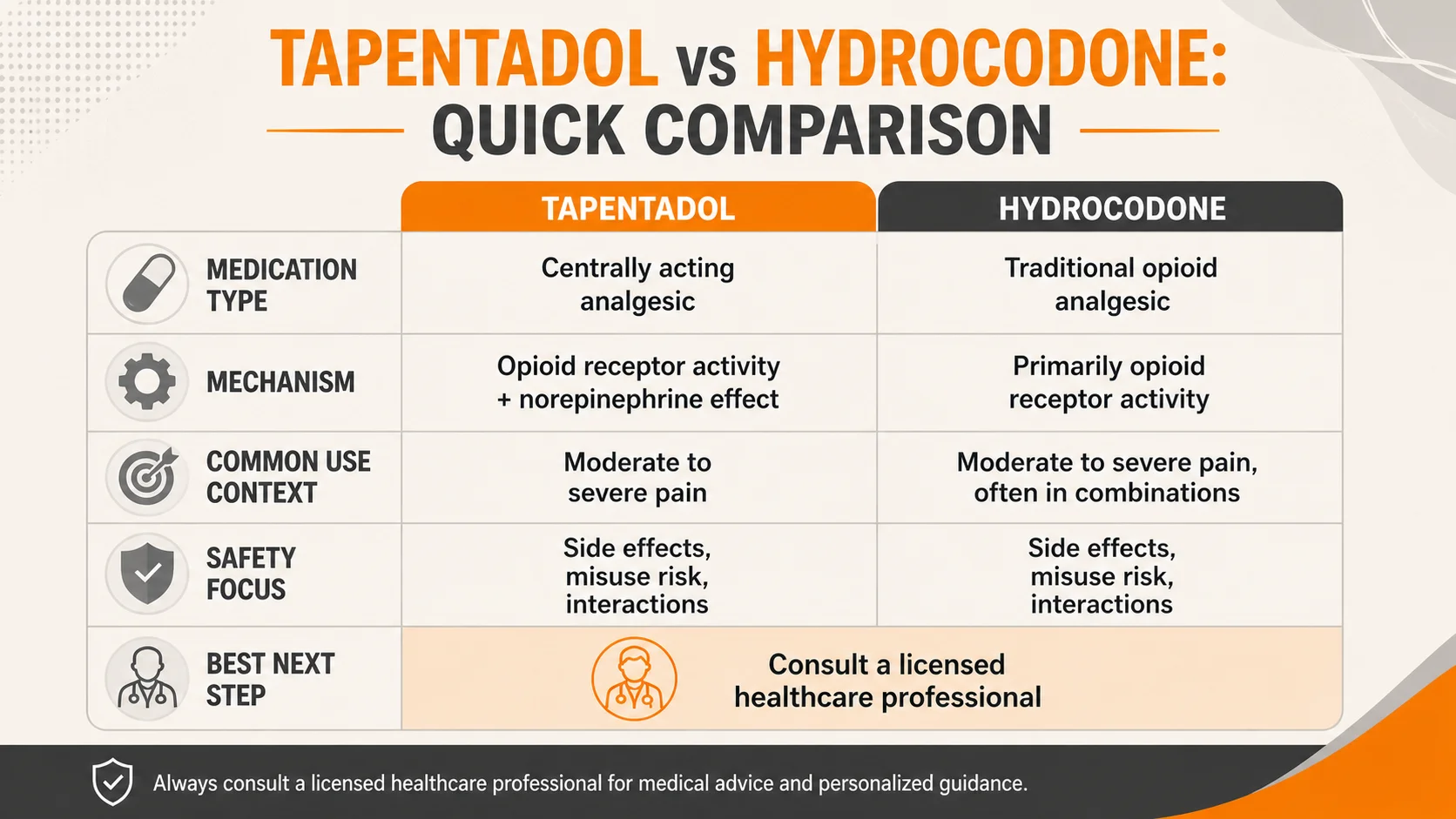 Tapentadol vs Hydrocodone quick comparison infographic showing medication type, mechanism, common use context, safety focus, and consultation guidance.