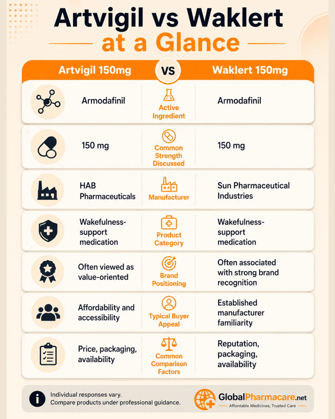 Artvigil vs Waklert mobile infographic comparing 150mg armodafinil products by active ingredient, strength, manufacturer, positioning, buyer appeal, and comparison factors.