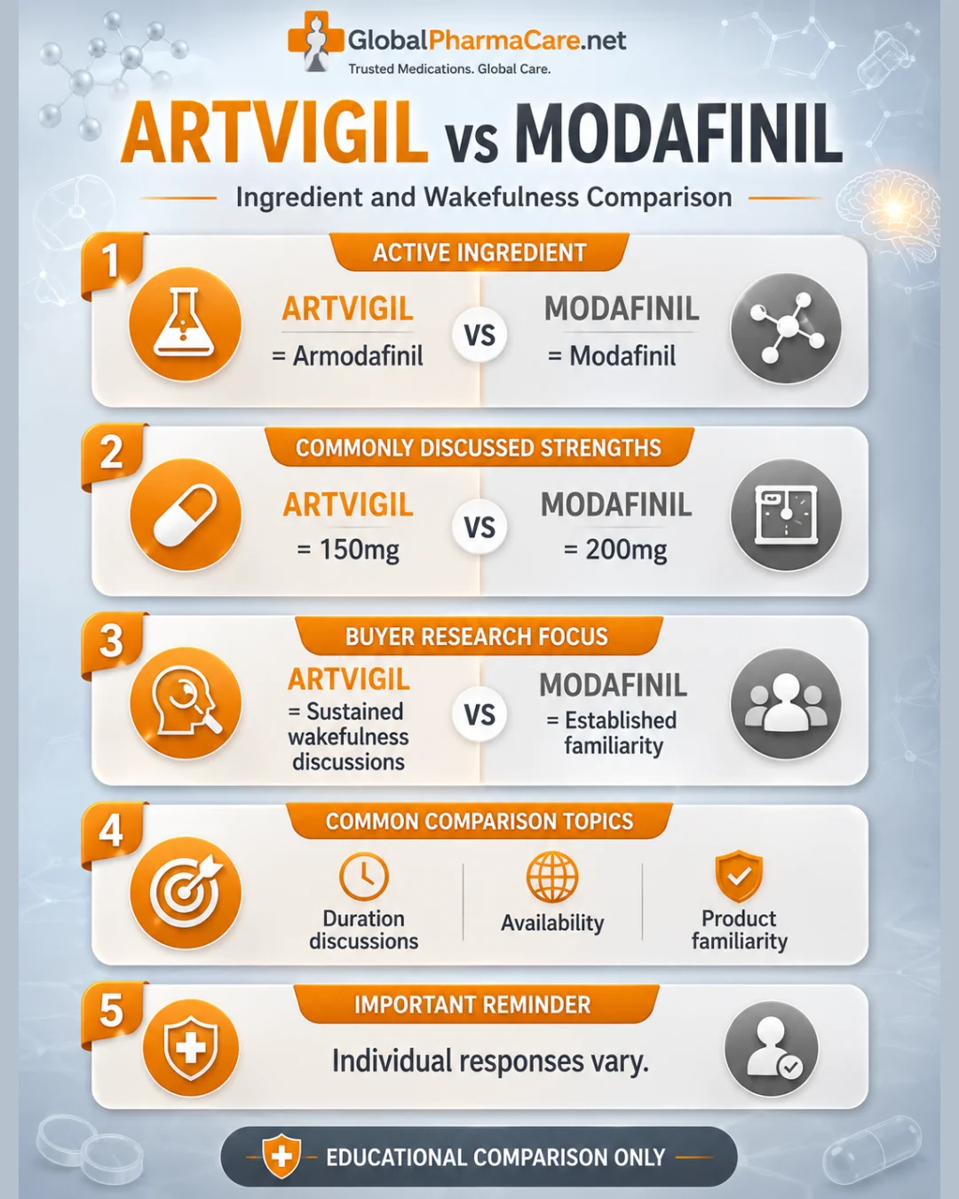 Artvigil vs Modafinil infographic comparing ingredients, discussed strengths, wakefulness research focus, comparison topics, and individual response reminder.