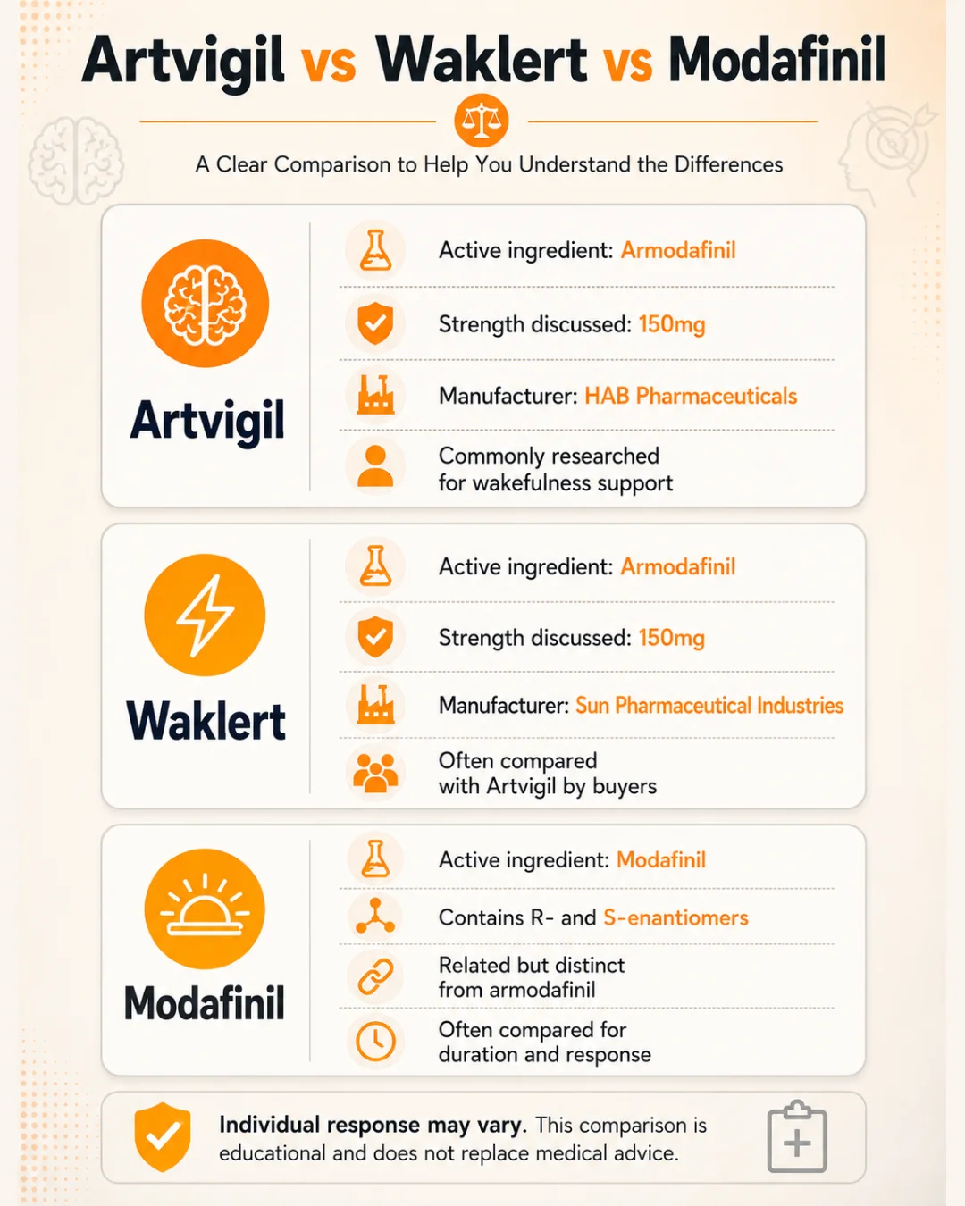 What is Artvigil comparison infographic showing Artvigil, Waklert, and Modafinil differences, including ingredients, strengths, manufacturers, and usage notes.