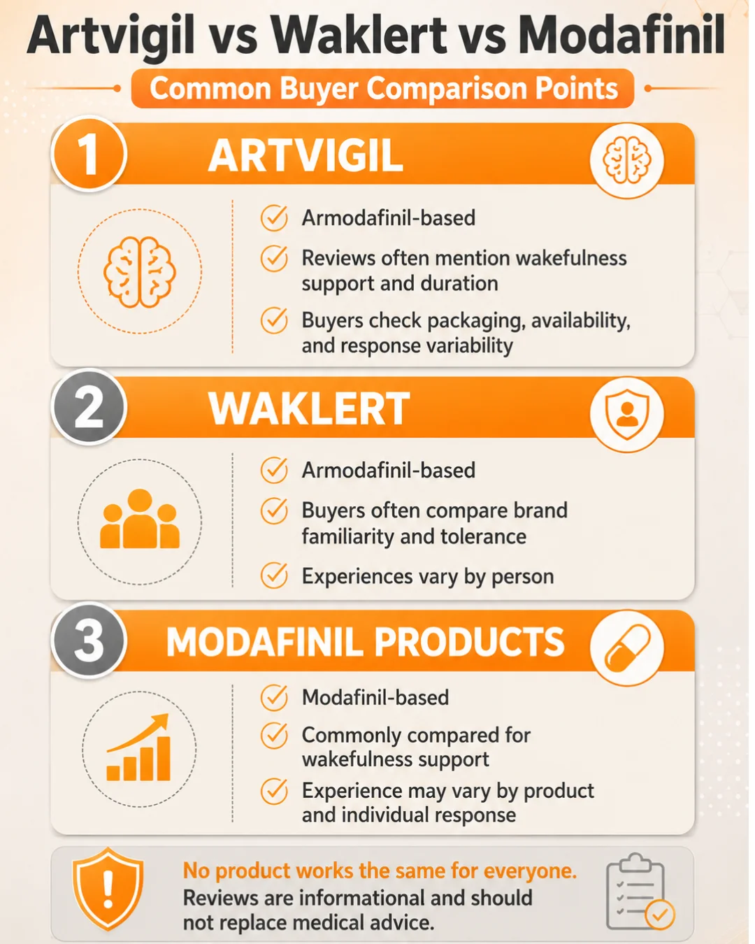 Artvigil Review mobile infographic comparing Artvigil, Waklert, and Modafinil products with buyer review themes, compound type, and response variability.