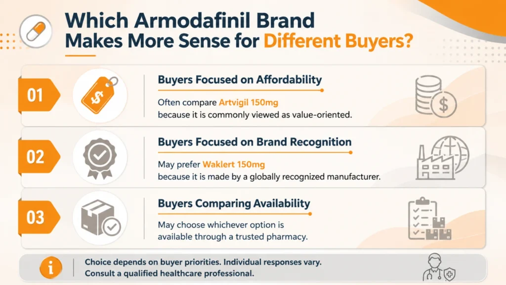 Artvigil vs Waklert infographic comparing affordability, brand recognition, and availability factors for buyers considering Armodafinil brands.