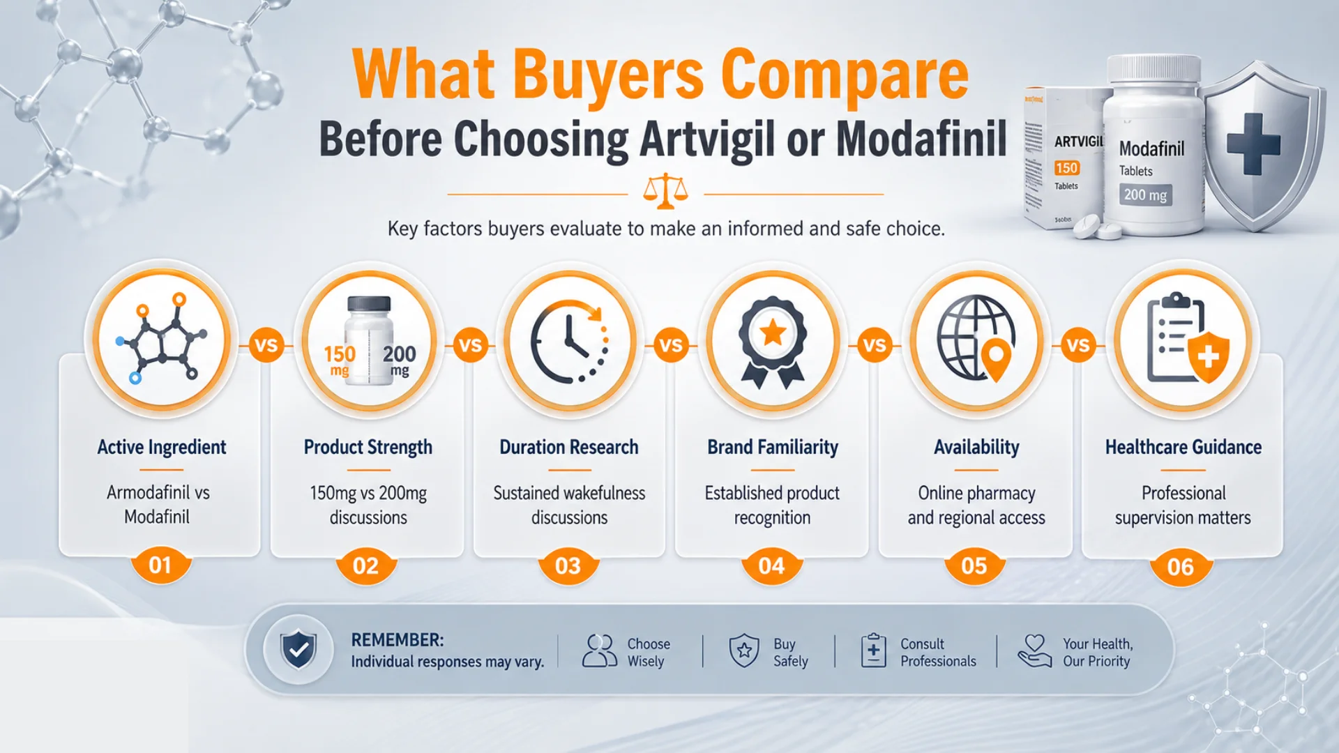 Artvigil vs Modafinil buyer comparison infographic showing active ingredient, product strength, duration research, brand familiarity, availability, and healthcare guidance.