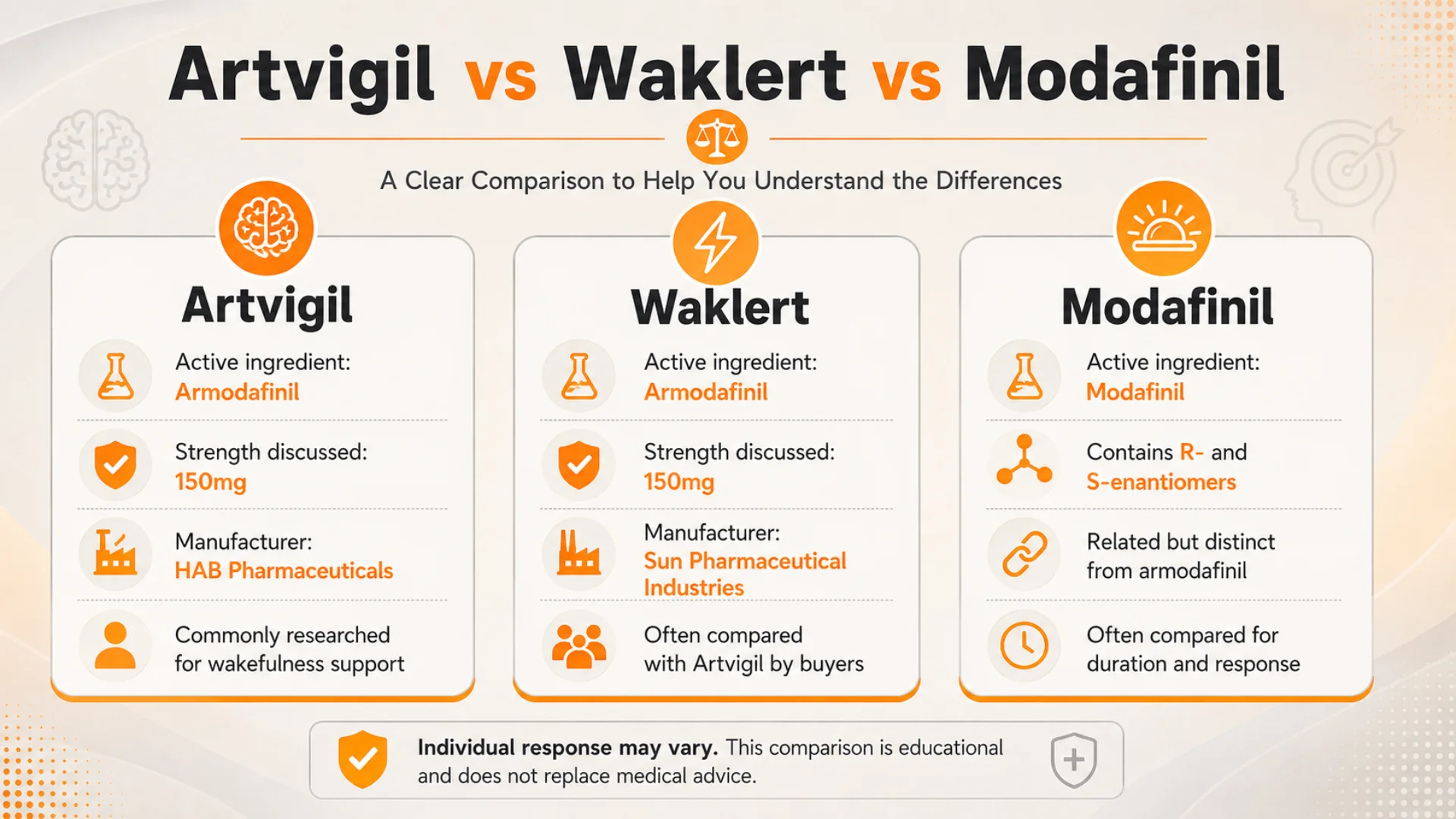 What is Artvigil comparison infographic showing Artvigil, Waklert, and Modafinil differences, including active ingredients, strengths, manufacturers, and key usage notes.