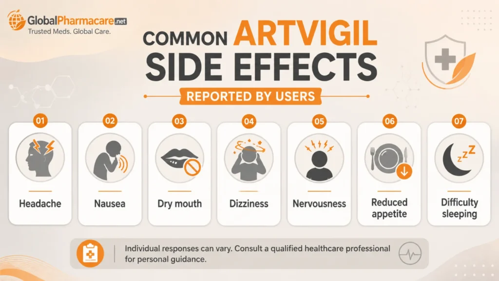 Infographic showing common artvigil side effects reported by users, including headache, nausea, dry mouth, dizziness, nervousness, reduced appetite, and difficulty sleeping.