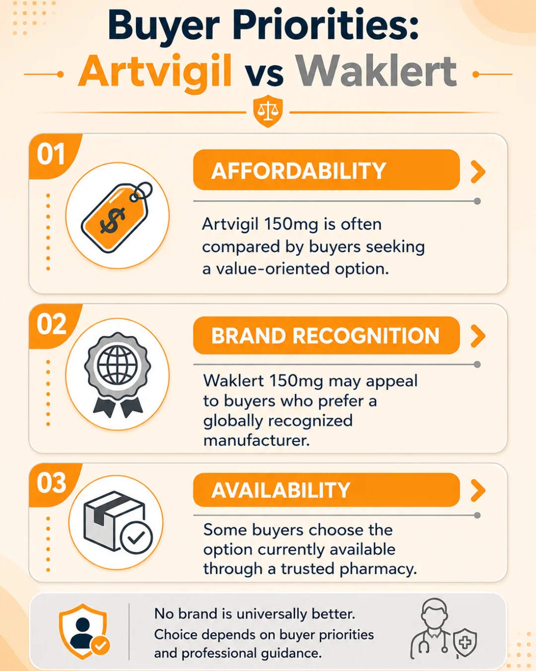 Artvigil vs Waklert infographic showing buyer priorities such as affordability, brand recognition, and availability for Armodafinil comparison.