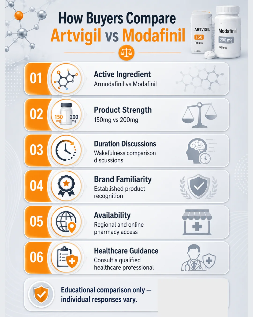 Artvigil vs Modafinil infographic showing buyer comparison factors including active ingredient, product strength, duration discussions, brand familiarity, availability, and healthcare guidance.