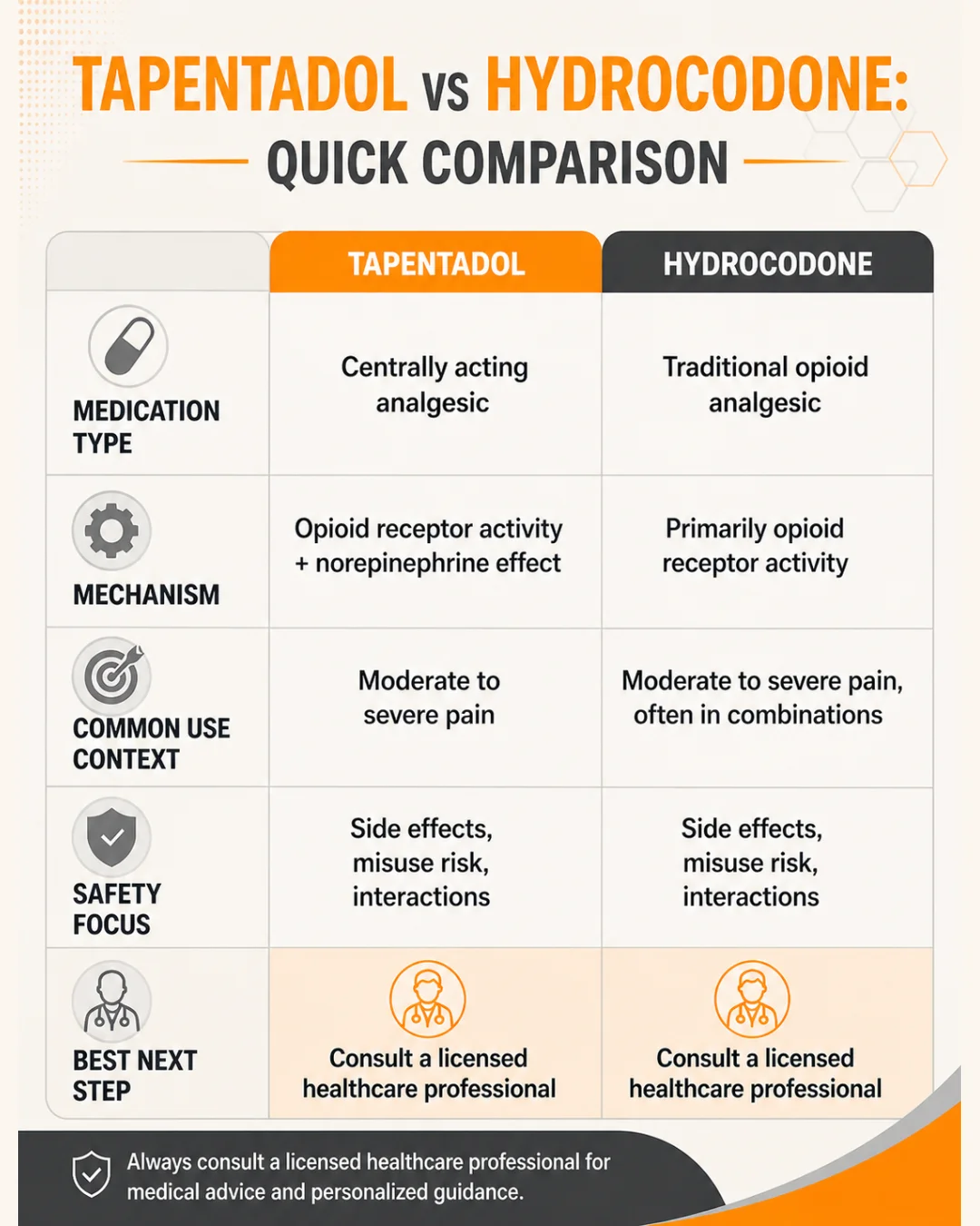 Tapentadol vs Hydrocodone quick comparison mobile infographic showing medication type, mechanism, common use context, safety focus, and healthcare consultation guidance.