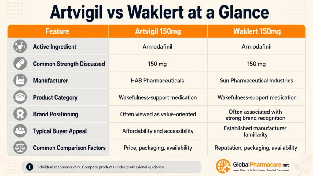 Artvigil vs Waklert infographic comparing 150mg armodafinil tablets by ingredient, manufacturer, category, positioning, buyer appeal, and comparison factors.