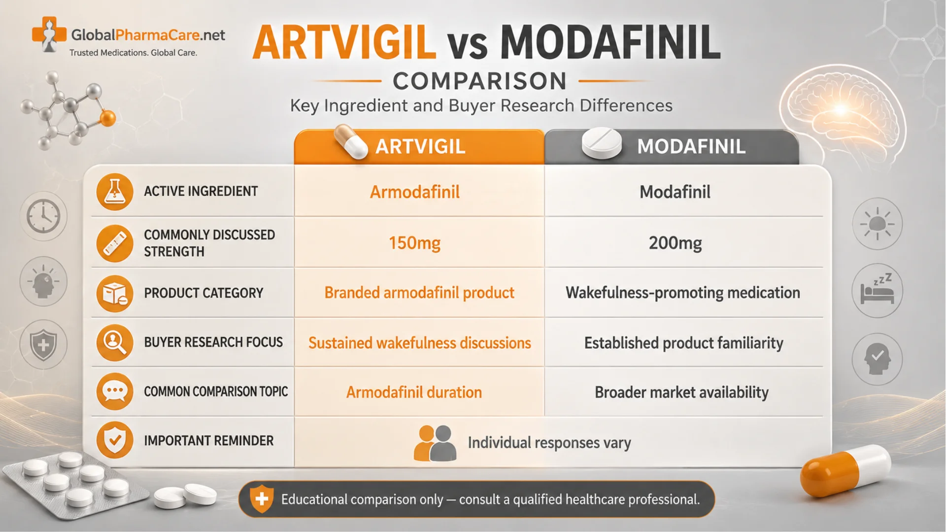 Artvigil vs Modafinil comparison infographic showing active ingredient, strength, product category, buyer research focus, and healthcare reminder.