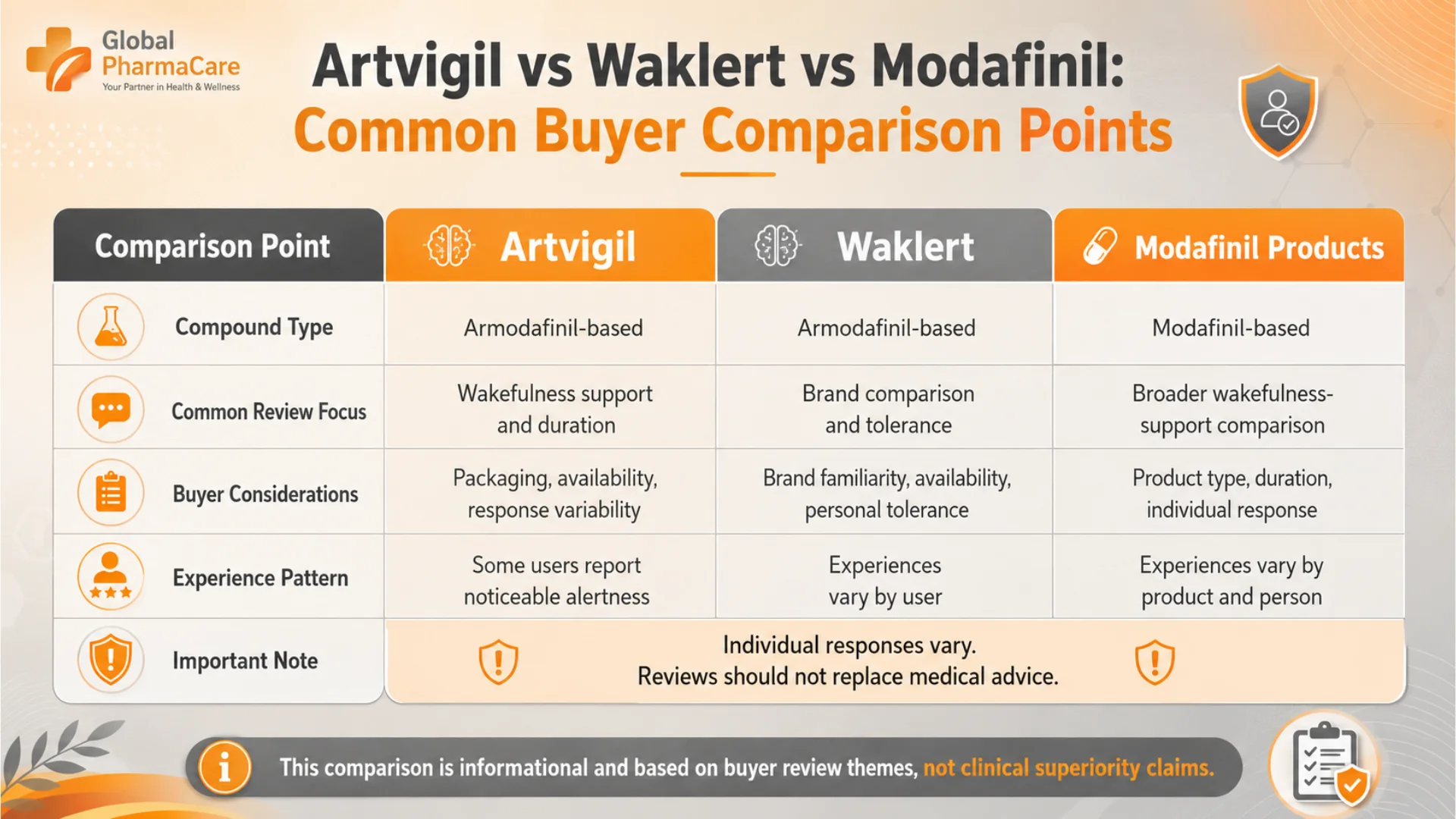 Artvigil Review infographic comparing Artvigil, Waklert, and Modafinil products by compound type, review focus, buyer considerations, and user experience themes.