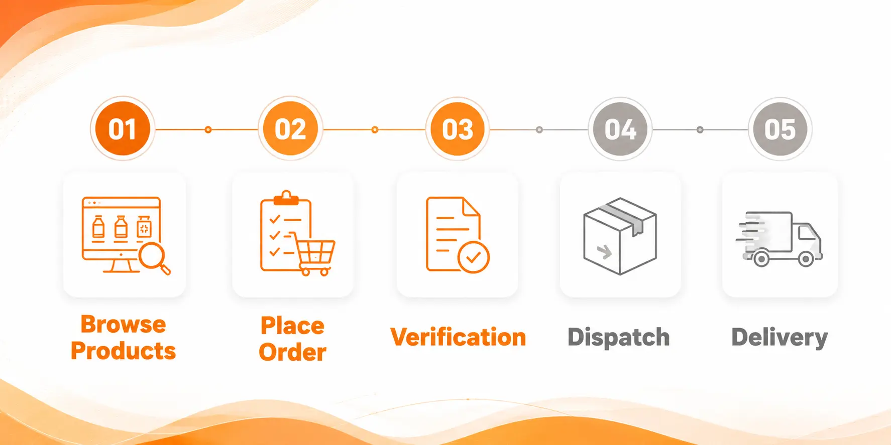 Global Pharma Care online ordering process from product selection to delivery