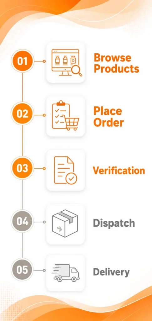 Global Pharma Care online ordering process from product selection to delivery