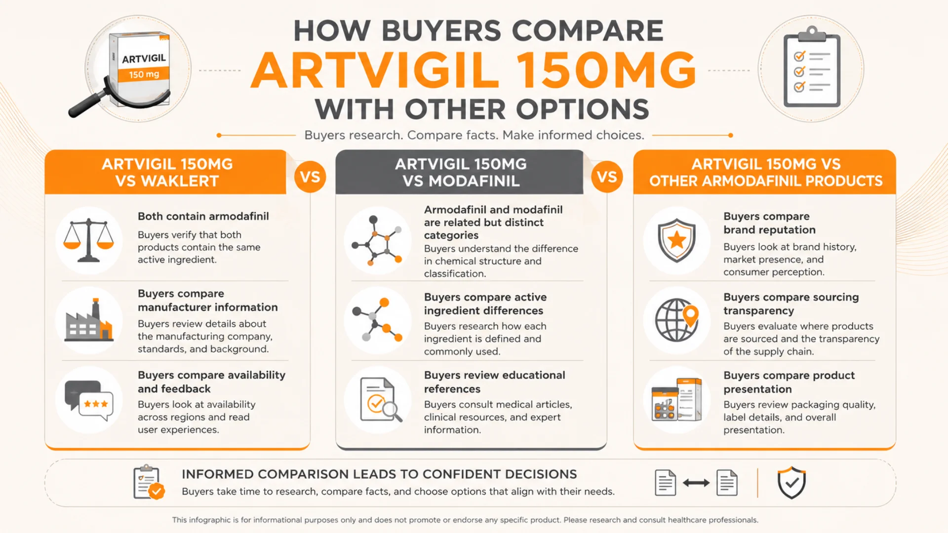 Artvigil 150mg comparison infographic showing how buyers compare Artvigil 150mg with Waklert, Modafinil, and other armodafinil products based on manufacturer information, active ingredients, sourcing transparency, product presentation, and educational references.