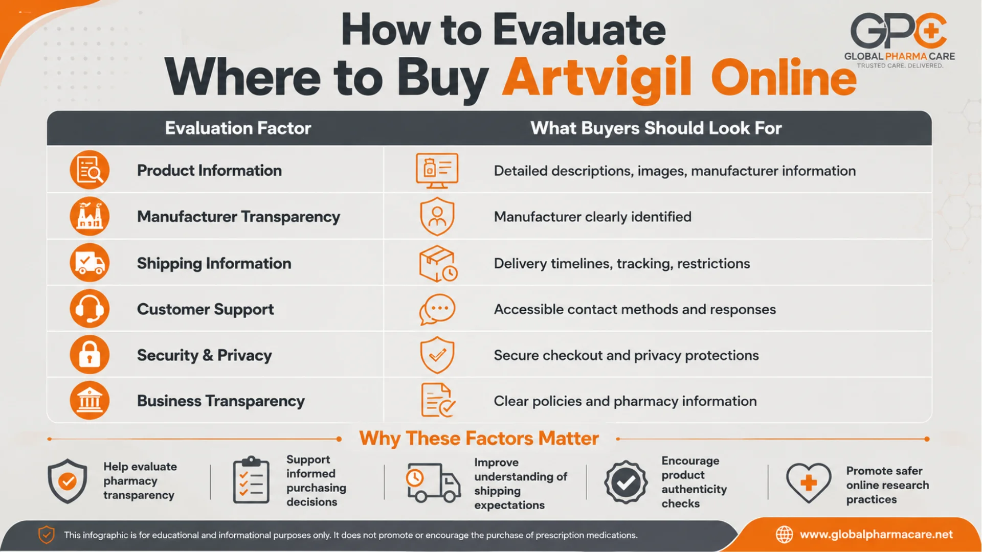 Infographic explaining how to evaluate where to buy Artvigil online using pharmacy transparency, shipping, support, security, and product information factors.